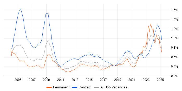 Job vacancy trend for Local Government in the UK Job vacancy trend for Local Government in the UK