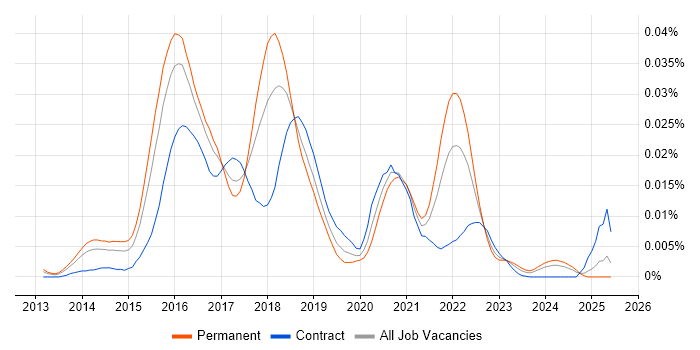 Job vacancy trend for lodash in the UK Job vacancy trend for lodash in the UK