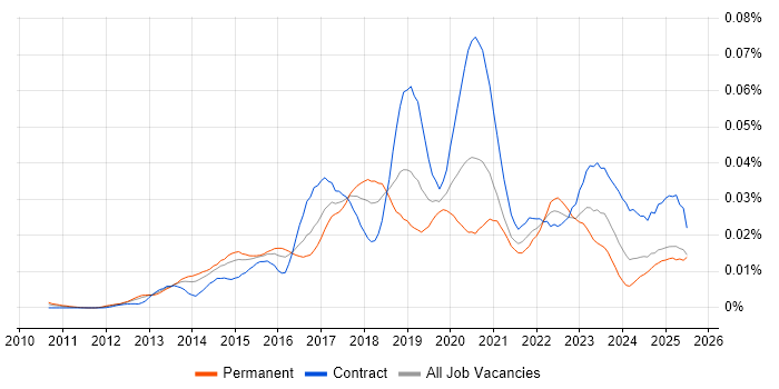 Job vacancy trend for Log Aggregation in the UK Job vacancy trend for Log Aggregation in the UK