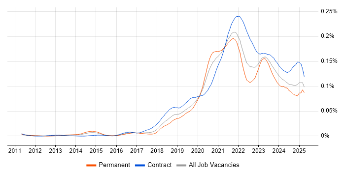 Job vacancy trend for Log Analytics in the UK Job vacancy trend for Log Analytics in the UK