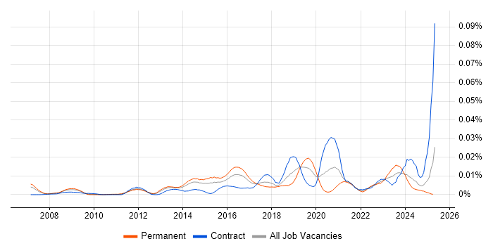 Job vacancy trend for Log Correlation in the UK Job vacancy trend for Log Correlation in the UK