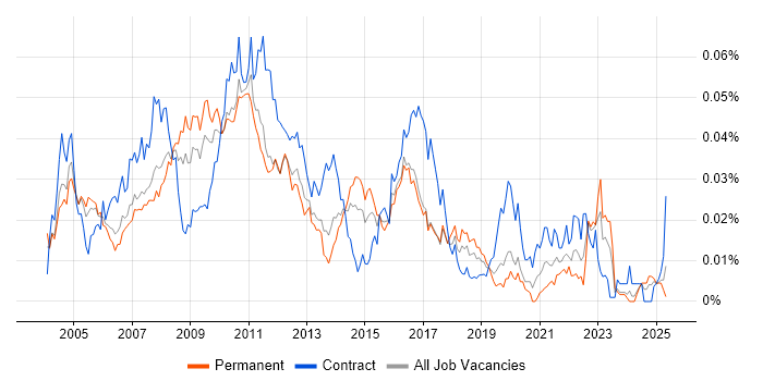Job vacancy trend for Log4j in the UK