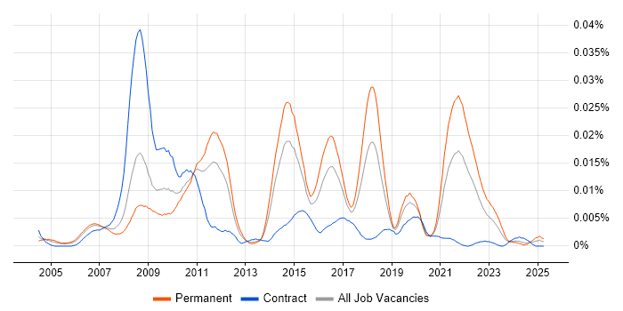 Job vacancy trend for Log4Net in the UK