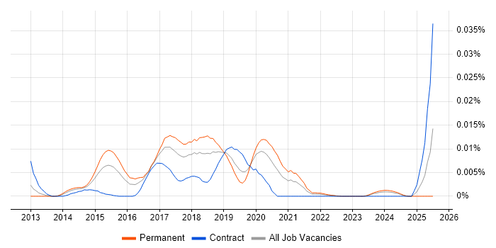 Job vacancy trend for Loggly in the UK Job vacancy trend for Loggly in the UK