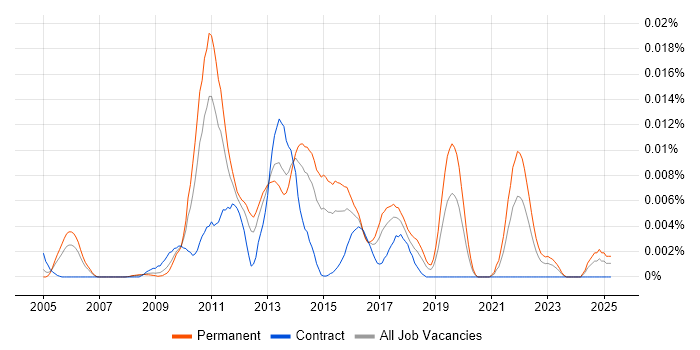 Job vacancy trend for Logi Analytics in the UK Job vacancy trend for Logi Analytics in the UK