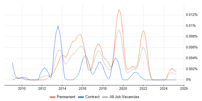 Job vacancy trend for Logi in the UK Job vacancy trend for Logi in the UK