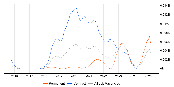 Job vacancy trend for Logic Apps Developer in the UK Job vacancy trend for Logic Apps Developer in the UK