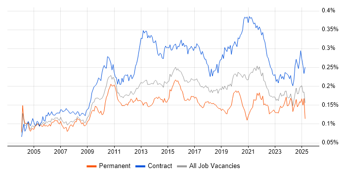 Job vacancy trend for Logical Data Model in the UK Job vacancy trend for Logical Data Model in the UK