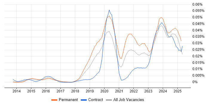 Job vacancy trend for LogicMonitor in the UK Job vacancy trend for LogicMonitor in the UK