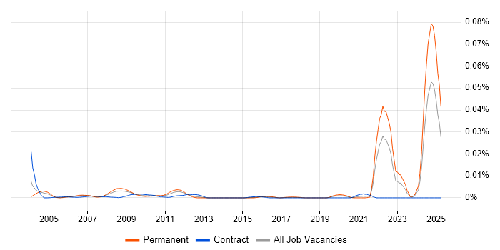 Job vacancy trend for Logistic Engineering in the UK Job vacancy trend for Logistic Engineering in the UK