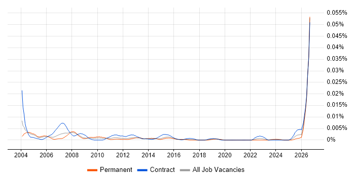 Logistics Administrator job vacancy trend in the UK