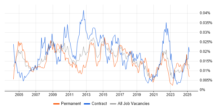 Job vacancy trend for Logistics Analyst in the UK Job vacancy trend for Logistics Analyst in the UK