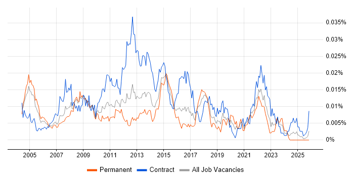 Logistics Business Analyst job vacancy trend in the UK