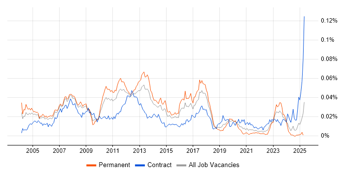 Job vacancy trend for Logistics Consultant in the UK Job vacancy trend for Logistics Consultant in the UK