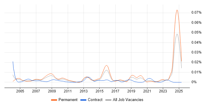 Job vacancy trend for Logistics Engineer in the UK Job vacancy trend for Logistics Engineer in the UK