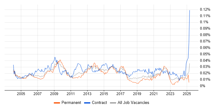 Job vacancy trend for Logistics Manager in the UK Job vacancy trend for Logistics Manager in the UK
