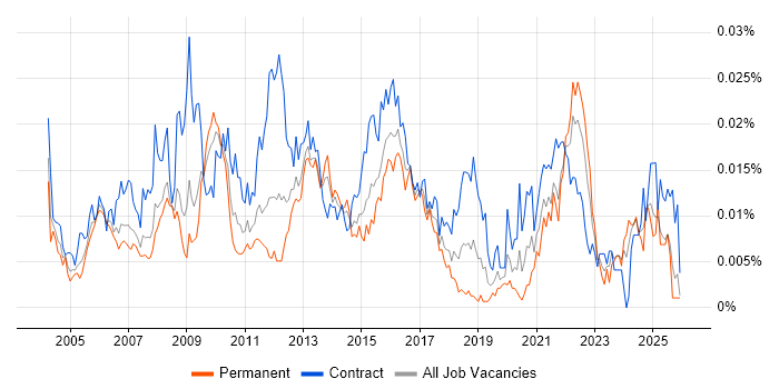 Logistics Project Manager job vacancy trend in the UK