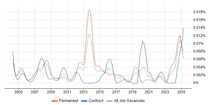 Job vacancy trend for Logistics Specialist in the UK Job vacancy trend for Logistics Specialist in the UK