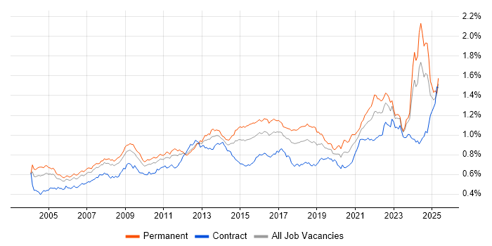 Job vacancy trend for Logistics in the UK Job vacancy trend for Logistics in the UK