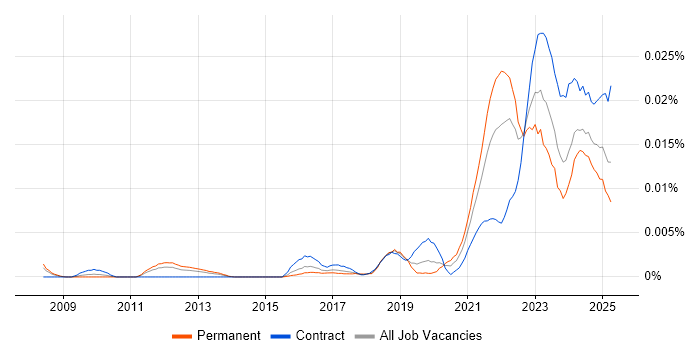 Job vacancy trend for Logitech in the UK Job vacancy trend for Logitech in the UK