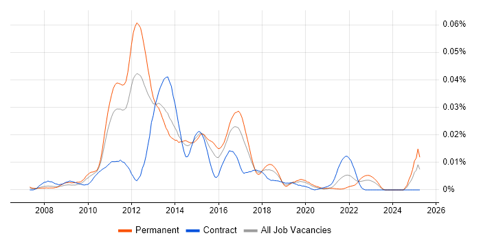 Job vacancy trend for LogLogic in the UK Job vacancy trend for LogLogic in the UK