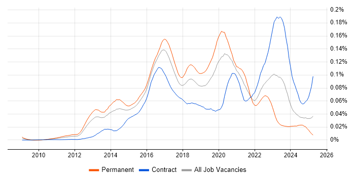 Job vacancy trend for LogRhythm in the UK Job vacancy trend for LogRhythm in the UK