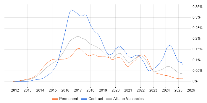 Job vacancy trend for logstash in the UK Job vacancy trend for logstash in the UK
