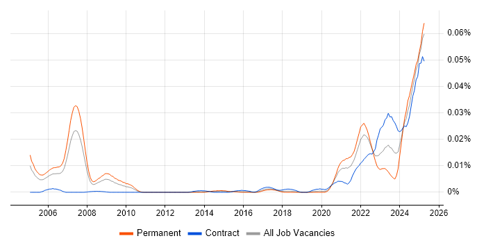 Job vacancy trend for Loki in the UK Job vacancy trend for Loki in the UK