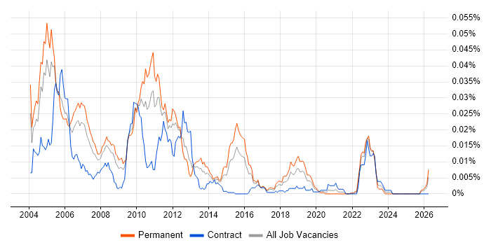 LongView job vacancy trend in the UK
