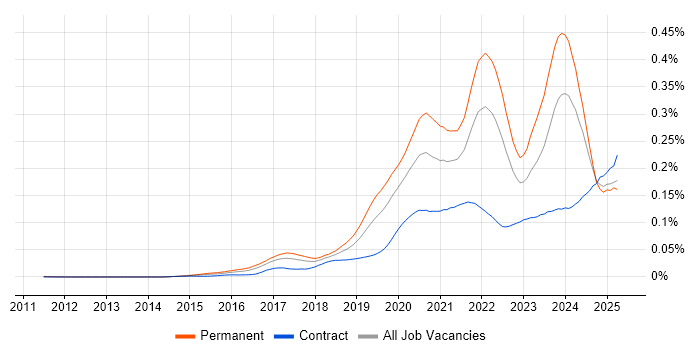 Job vacancy trend for Looker in the UK Job vacancy trend for Looker in the UK