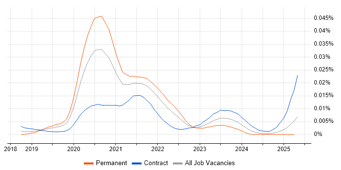 Job vacancy trend for LookML in the UK Job vacancy trend for LookML in the UK