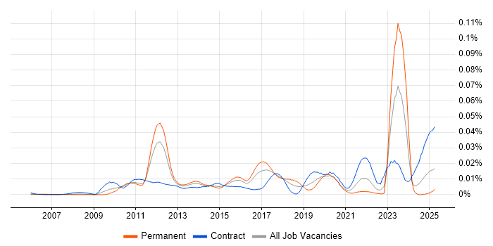 Job vacancy trend for Loose Coupling in the UK Job vacancy trend for Loose Coupling in the UK