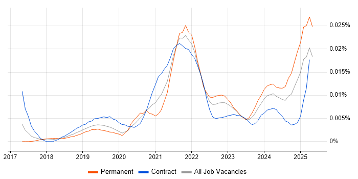 Job vacancy trend for LoRaWAN in the UK Job vacancy trend for LoRaWAN in the UK