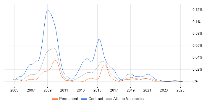 Job vacancy trend for Lorenzo in the UK Job vacancy trend for Lorenzo in the UK