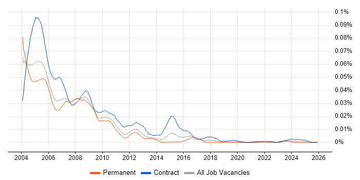 Lotus Notes Administrator job vacancy trend in the UK