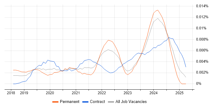 Job vacancy trend for Low-Code Developer in the UK Job vacancy trend for Low-Code Developer in the UK
