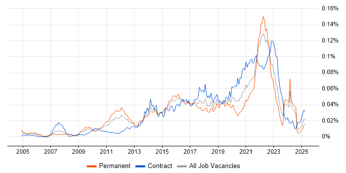 Job vacancy trend for Low-Fidelity Prototypes in the UK Job vacancy trend for Low-Fidelity Prototypes in the UK
