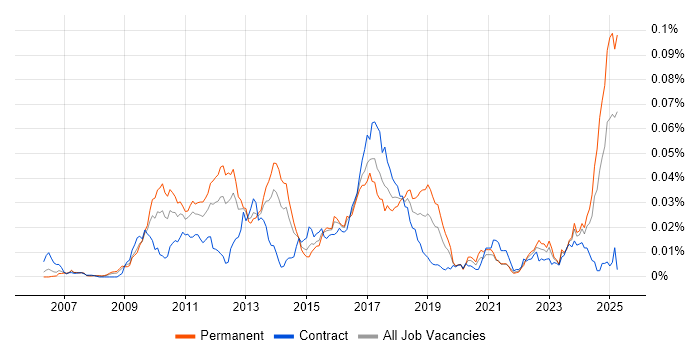 Job vacancy trend for Low Latency C++ Developer in the UK Job vacancy trend for Low Latency C++ Developer in the UK