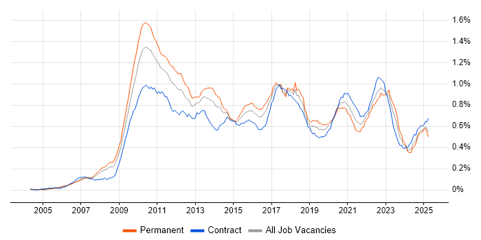 Job vacancy trend for Low Latency in the UK Job vacancy trend for Low Latency in the UK