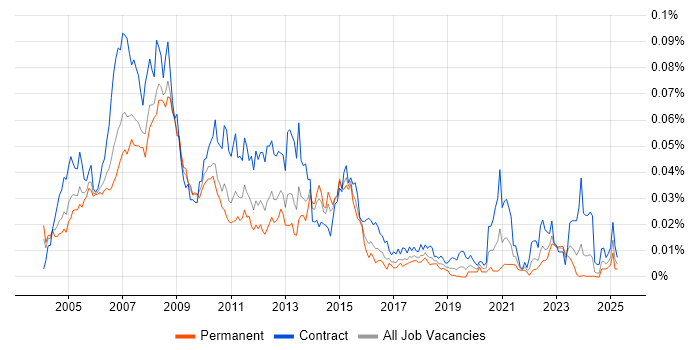 Job vacancy trend for LPAR in the UK Job vacancy trend for LPAR in the UK