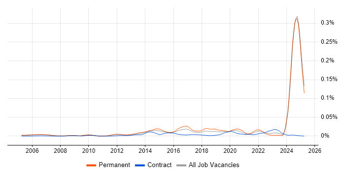 Job vacancy trend for LPIC in the UK Job vacancy trend for LPIC in the UK