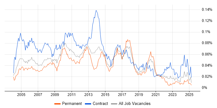 Job vacancy trend for LSMW in the UK Job vacancy trend for LSMW in the UK