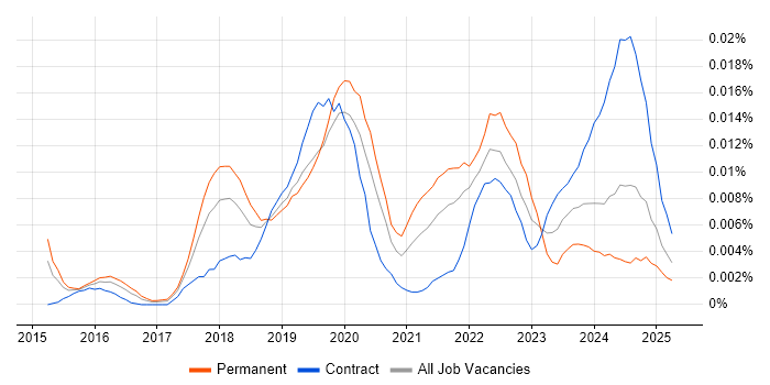 Job vacancy trend for LSTM in the UK Job vacancy trend for LSTM in the UK
