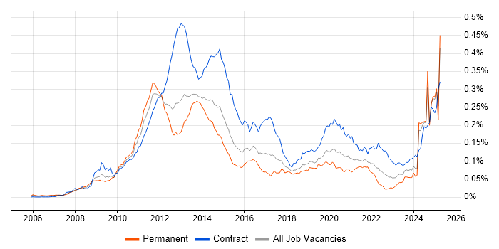 Job vacancy trend for LTE in the UK Job vacancy trend for LTE in the UK