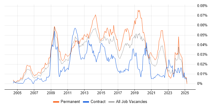Job vacancy trend for Lua in the UK