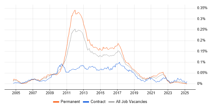 Job vacancy trend for Lucene in the UK Job vacancy trend for Lucene in the UK