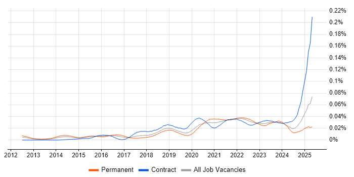Job vacancy trend for Lucidchart in the UK Job vacancy trend for Lucidchart in the UK