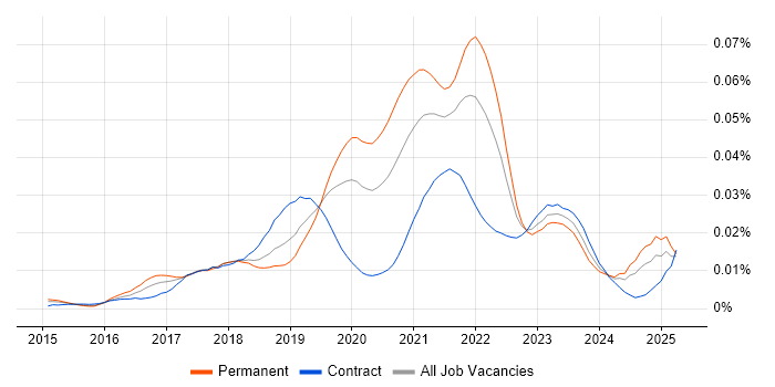 Job vacancy trend for Luigi in the UK Job vacancy trend for Luigi in the UK
