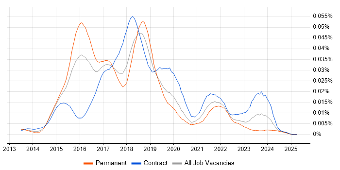 Job vacancy trend for Lumira in the UK Job vacancy trend for Lumira in the UK