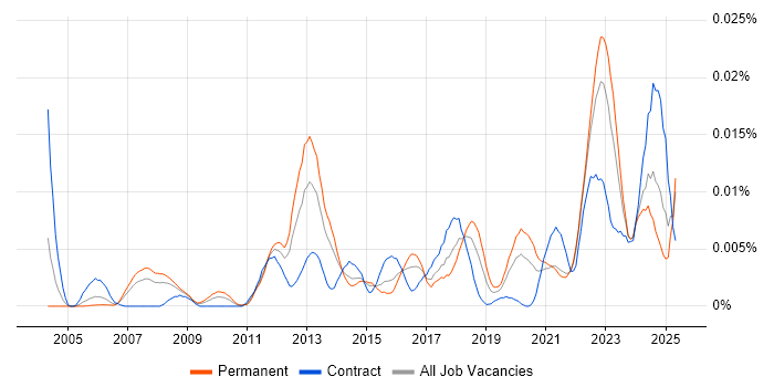 Job vacancy trend for Lustre in the UK Job vacancy trend for Lustre in the UK